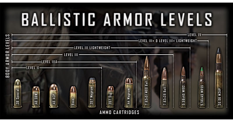 Ballistic Armor Levels comparison chart