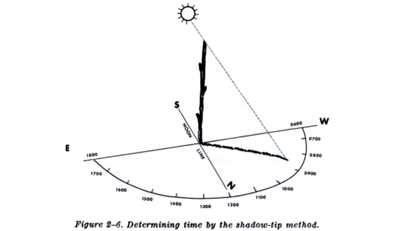 Determining time using the shadow tip method