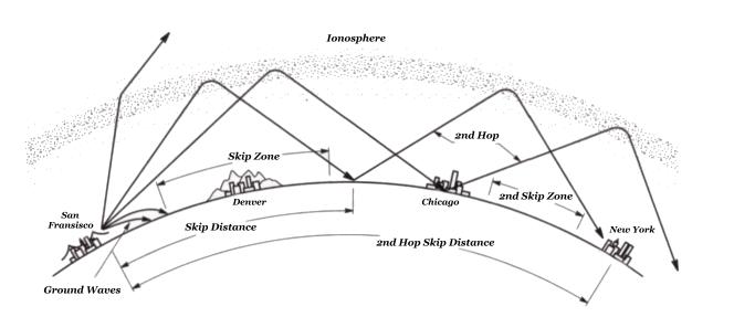 Ionosphere and RF skip zones