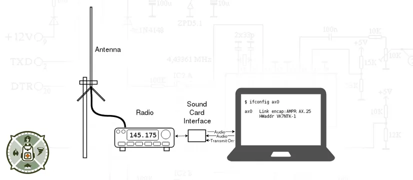 Introduction to Packet Radio