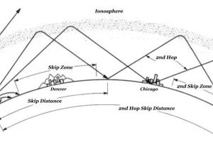 What is Radio Propagation: RF Propagation